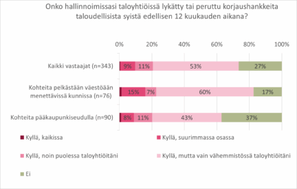 Taloyhtiöiden korjaushankkeita laitettu jäihin taloudellisista syistä ja osakkaiden haluttomuuden takia – piristymistä ei vielä näköpiirissä